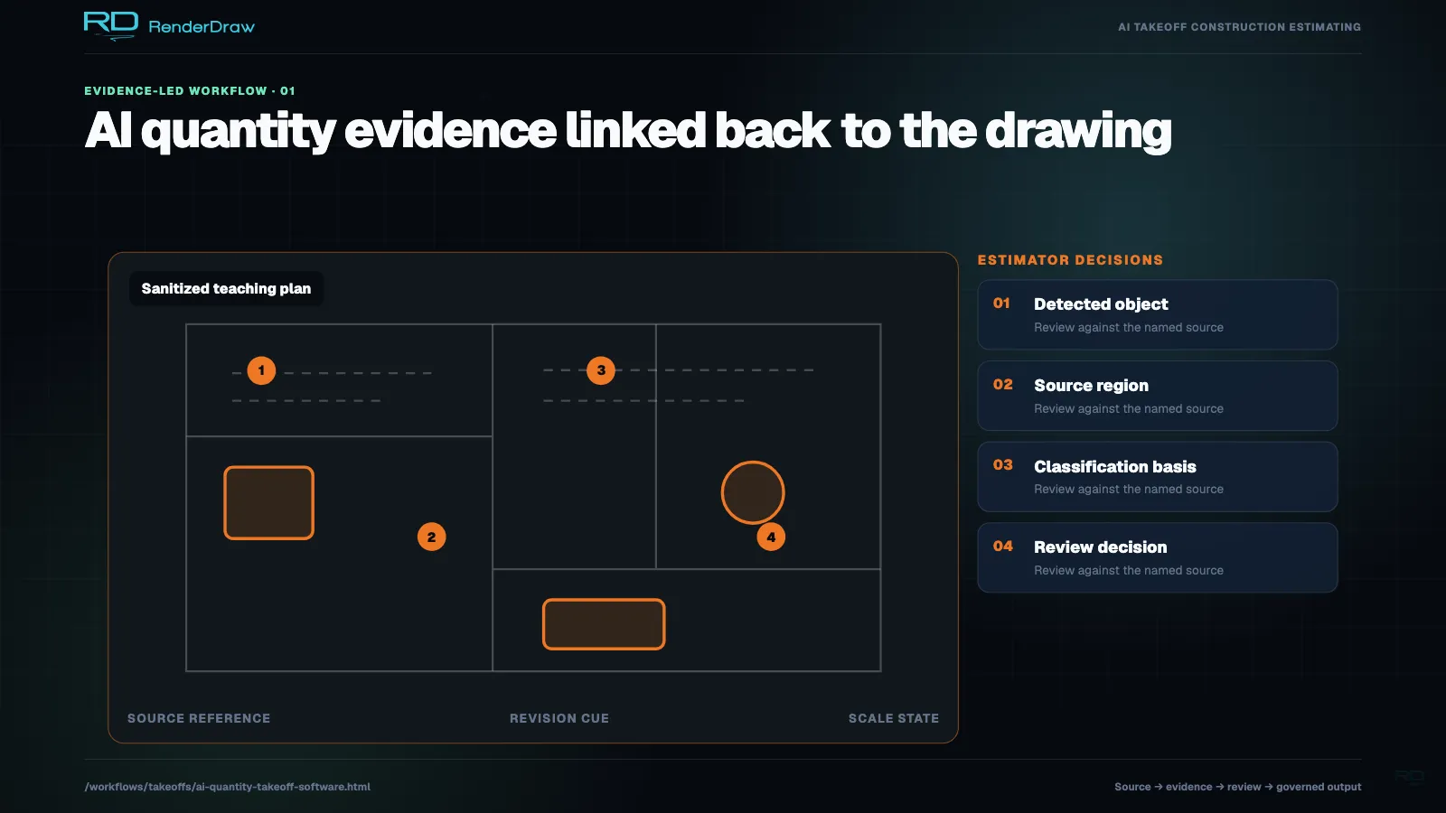 Drawing diagram linking a detected object to its source region, classification basis, and review decision