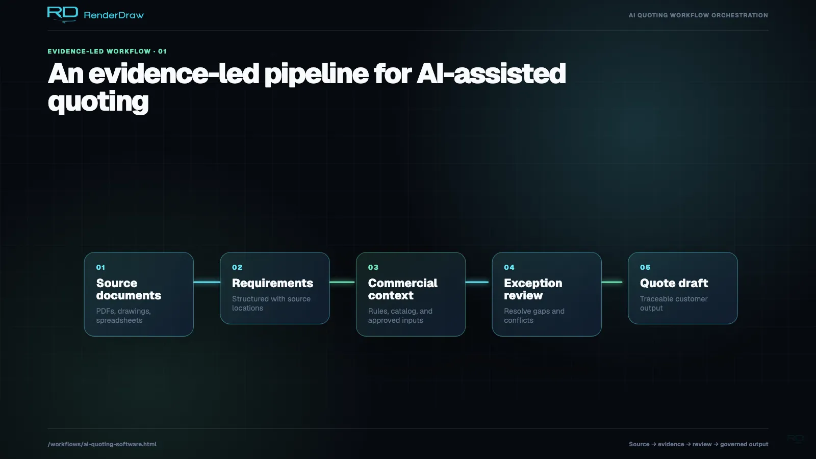 AI quoting pipeline connecting source documents, structured requirements, pricing context, exception review, approval, and quote publication