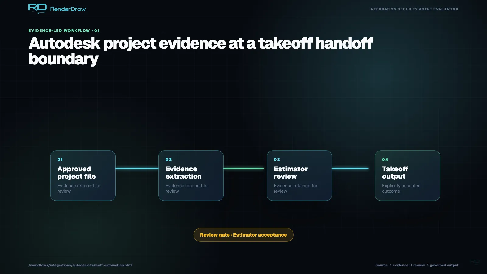Handoff diagram moving approved Autodesk project files through extraction and estimator review