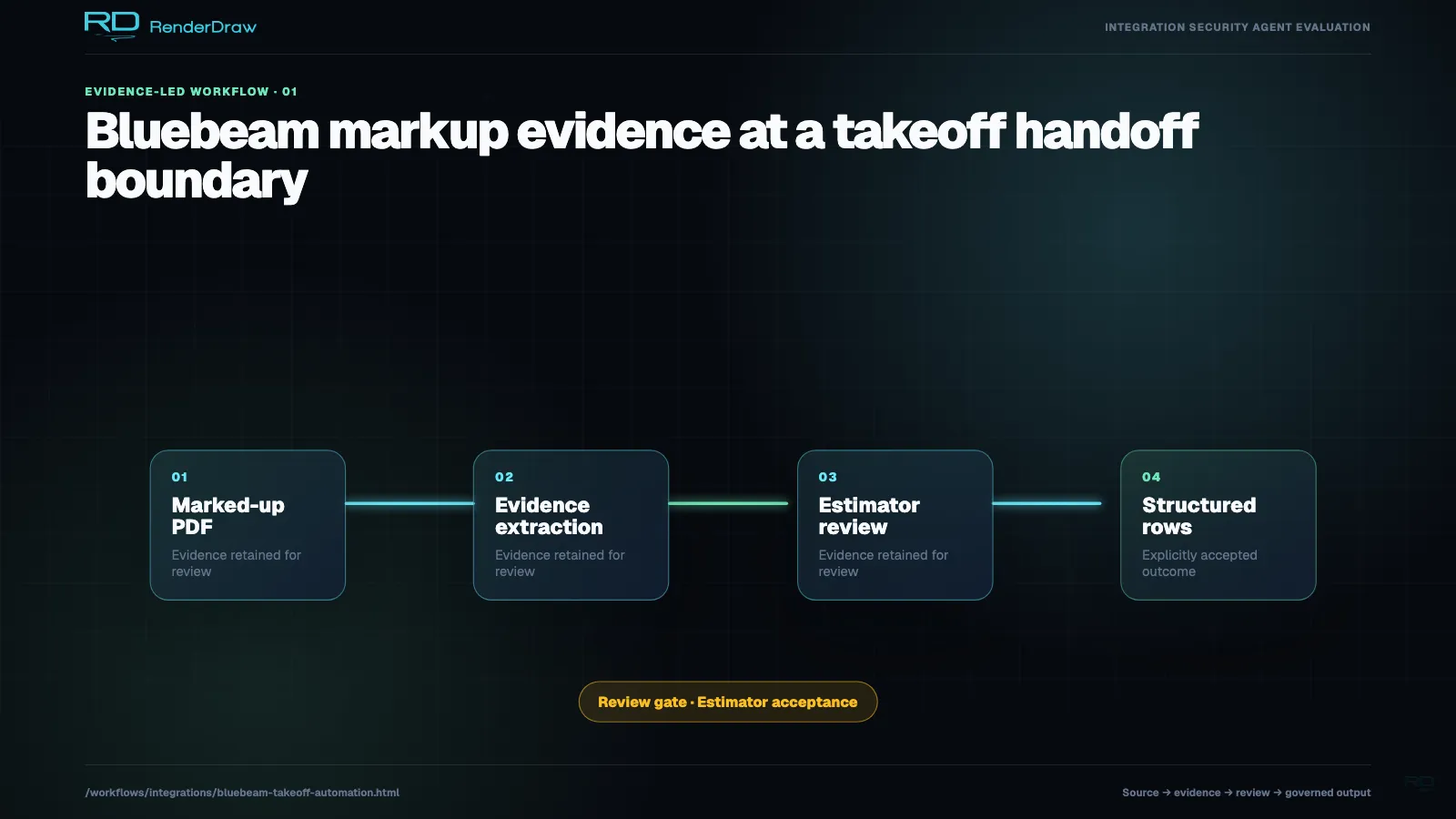 Handoff diagram moving marked-up PDF evidence through estimator review into structured takeoff rows