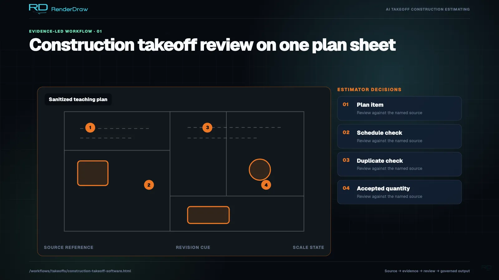 Plan review diagram identifying a plan item, schedule check, duplicate check, and accepted quantity