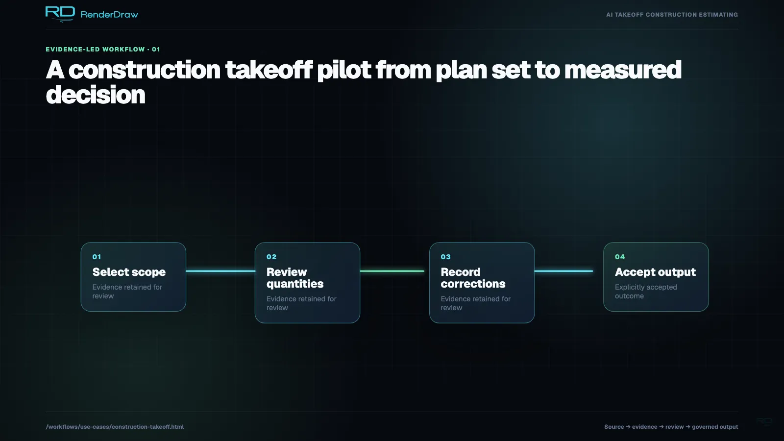 Pilot workflow diagram connecting scope selection, quantity review, correction, and accepted output