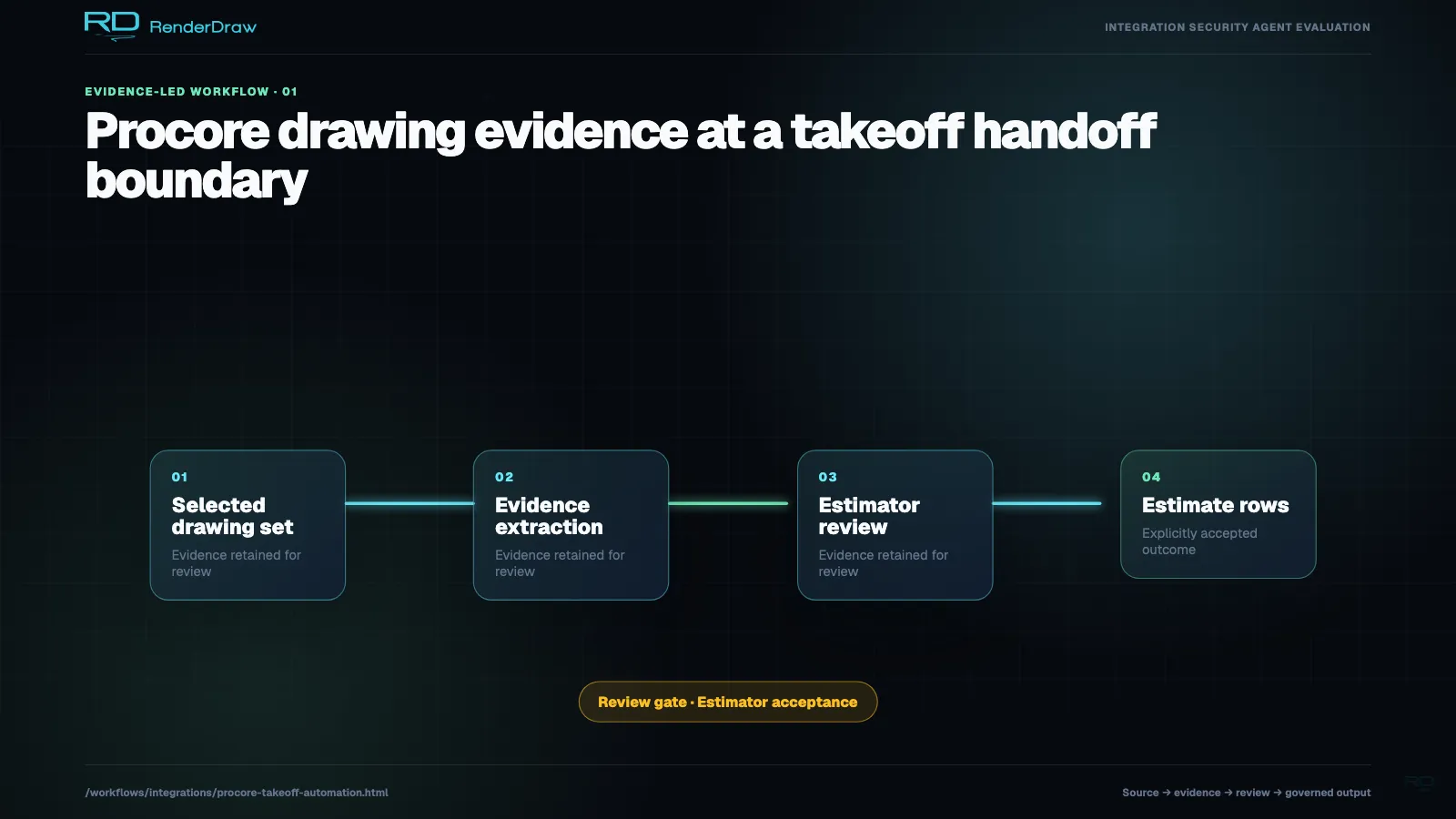 Handoff diagram moving a selected Procore drawing package through review into estimate-ready rows