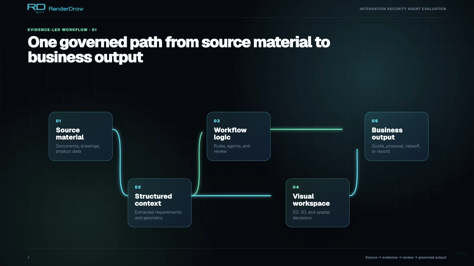 RenderDraw platform architecture connecting documents and drawings to AI workflows, visual configuration, review, and business outputs
