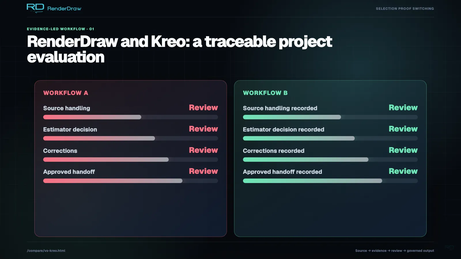 Neutral project evaluation comparing source handling, estimator decisions, corrections, and approved handoff