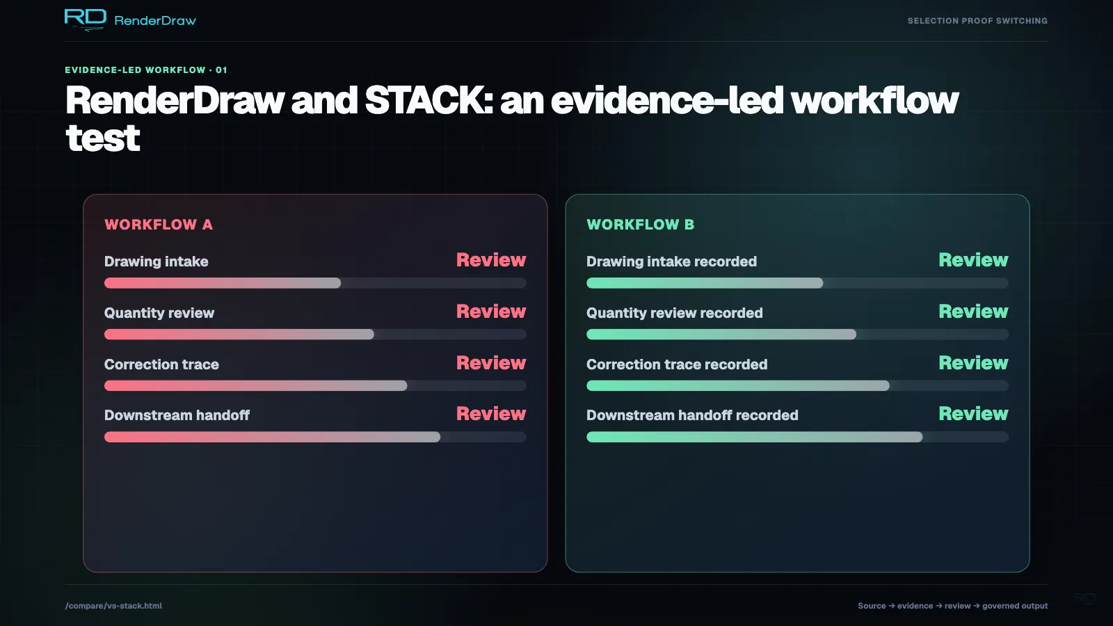 Neutral workflow test comparing drawing intake, quantity review, correction trace, and downstream handoff