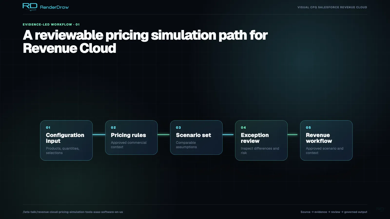Pricing simulation workflow connecting configuration inputs, pricing rules, scenario comparison, exception review, approval, and Revenue Cloud handoff