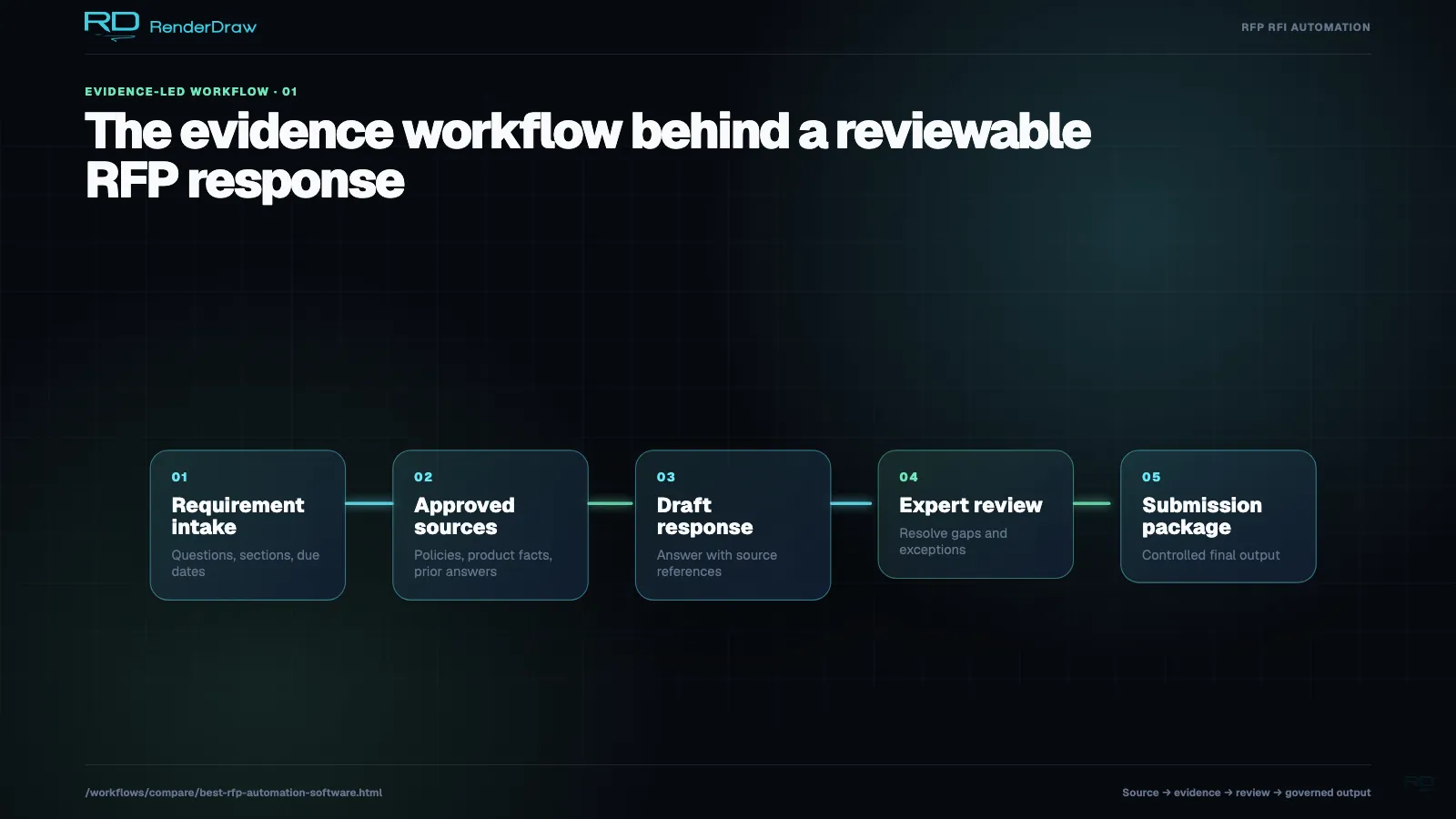 RFP workflow diagram connecting requirement intake, approved sources, drafted answers, subject-matter review, and controlled submission