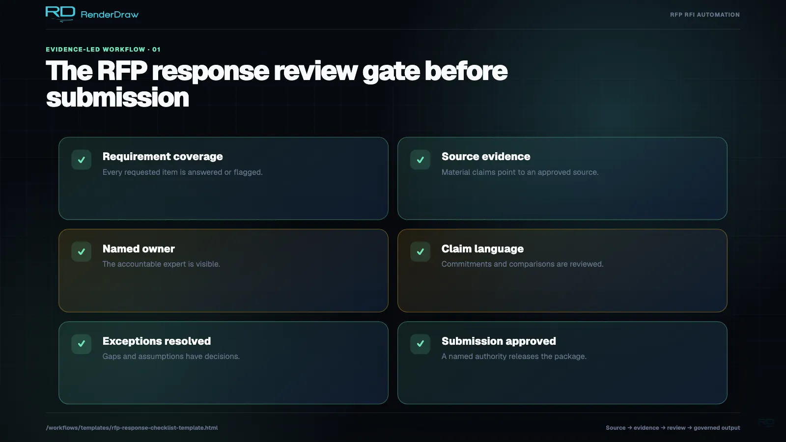 RFP response checklist covering requirement coverage, source evidence, answer ownership, claim review, exceptions, and final submission approval