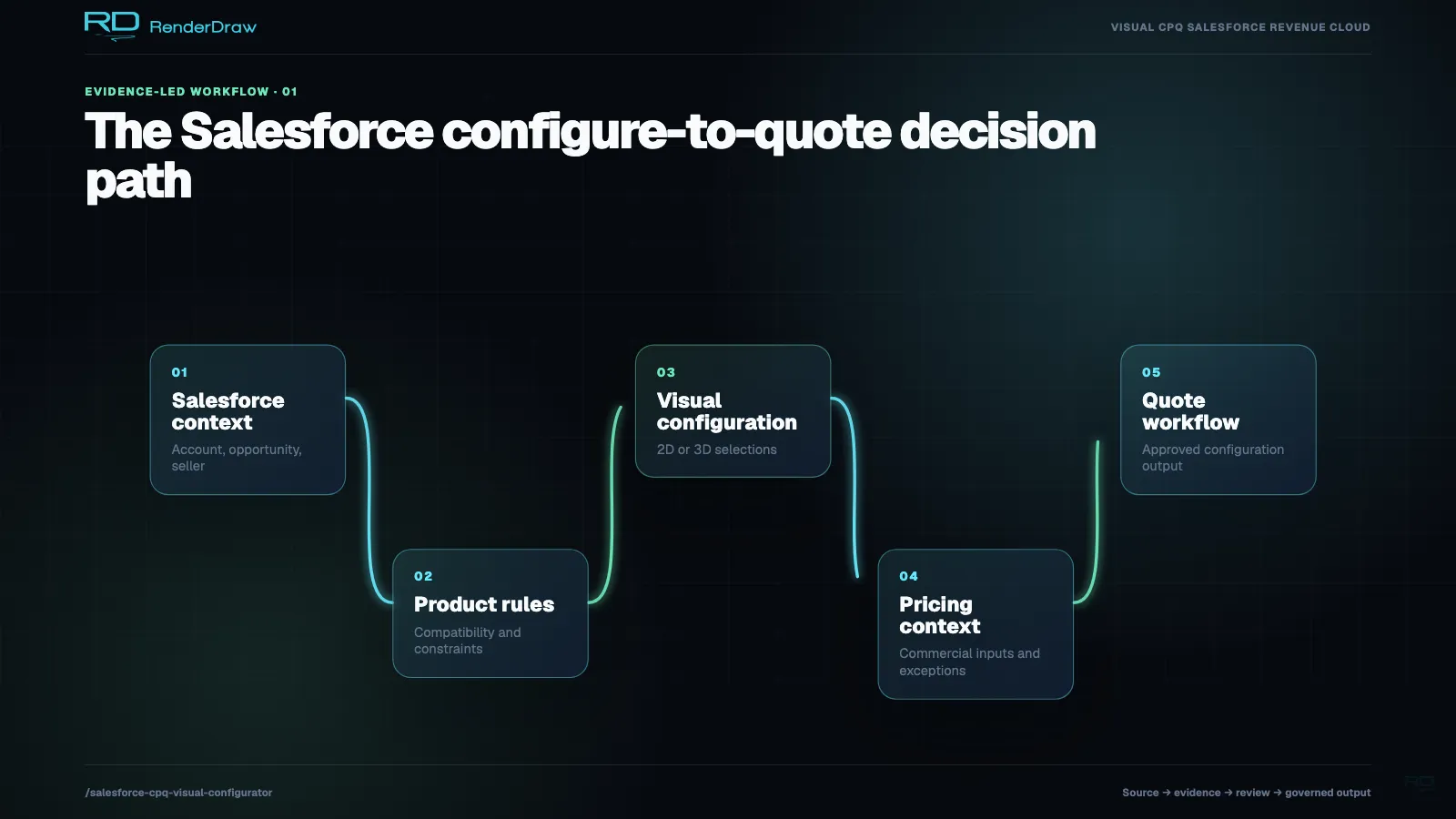 Salesforce configure-to-quote architecture connecting account and opportunity context, product rules, visual configuration, pricing, approval, and quote output