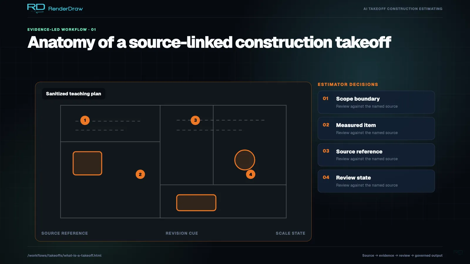 Sanitized plan diagram with scope, measured items, source references, and review decisions called out