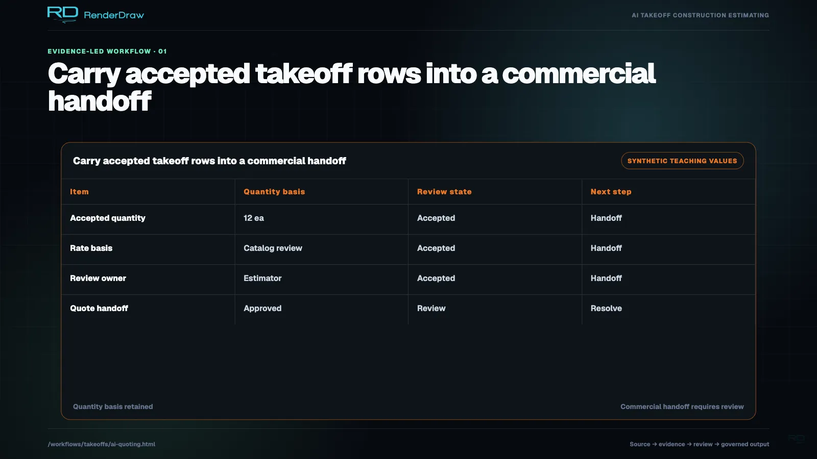 Synthetic commercial worksheet separating quantity basis, rate status, review owner, and quote handoff