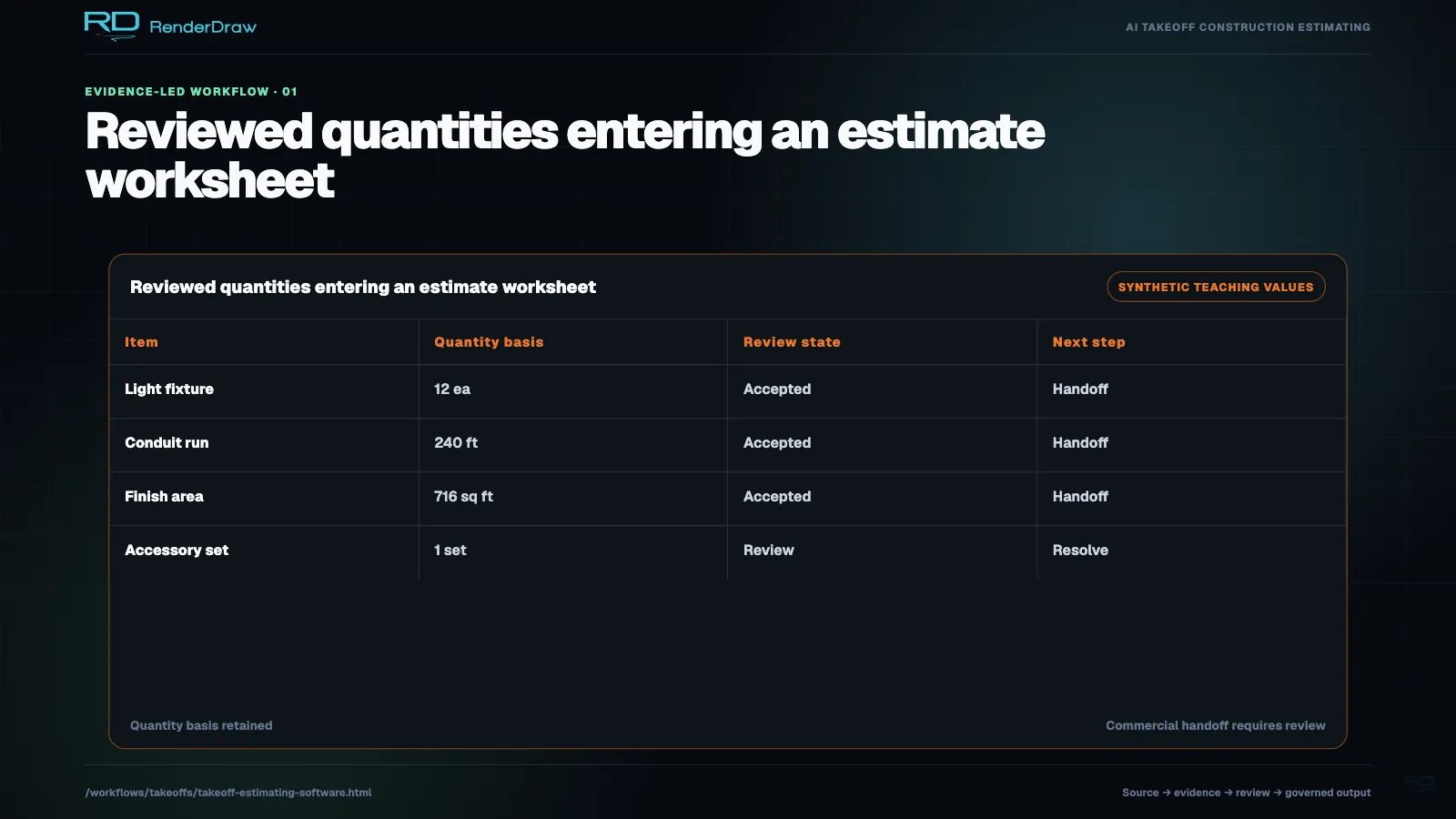 Synthetic estimate worksheet showing item, quantity basis, review status, and commercial next step