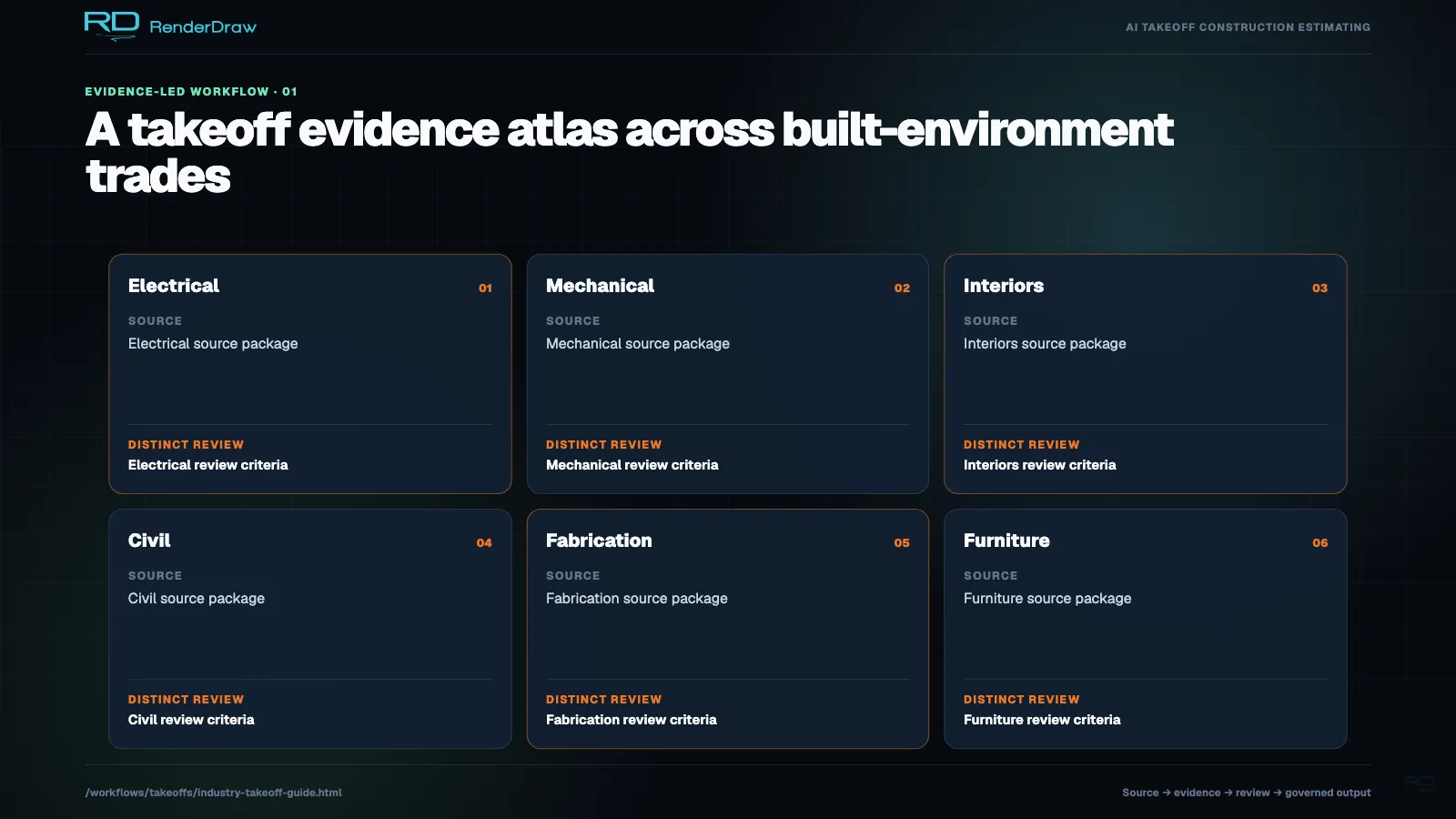 Industry atlas grouping each discipline by source documents, target objects, and distinct review needs