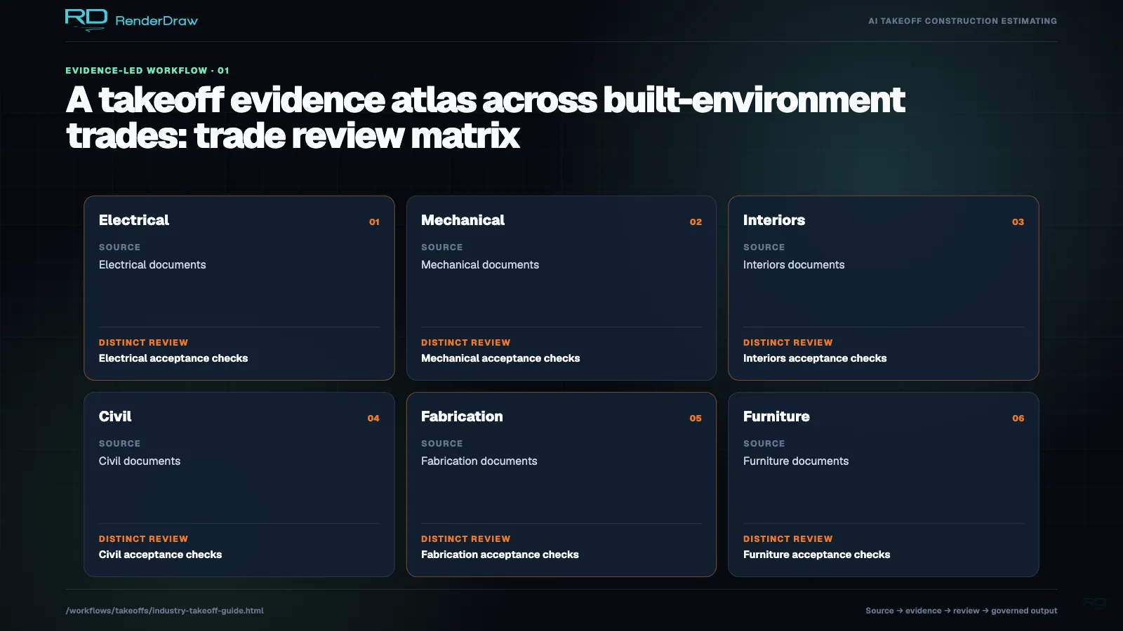 Supporting trade review matrix view for A takeoff evidence atlas across built-environment trades