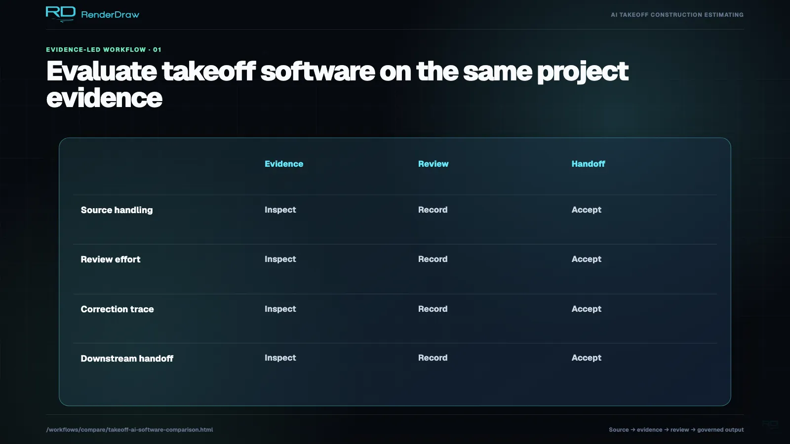 Evaluation matrix comparing source handling, review effort, correction trace, and downstream handoff criteria