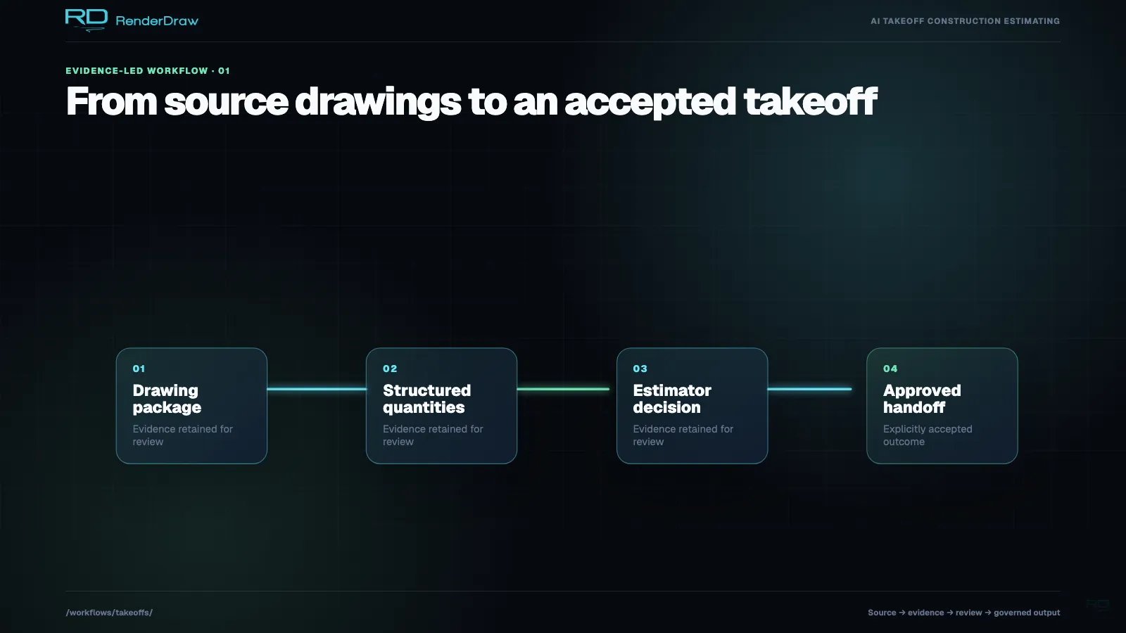Workflow diagram connecting a drawing package to reviewed quantities and an approved handoff