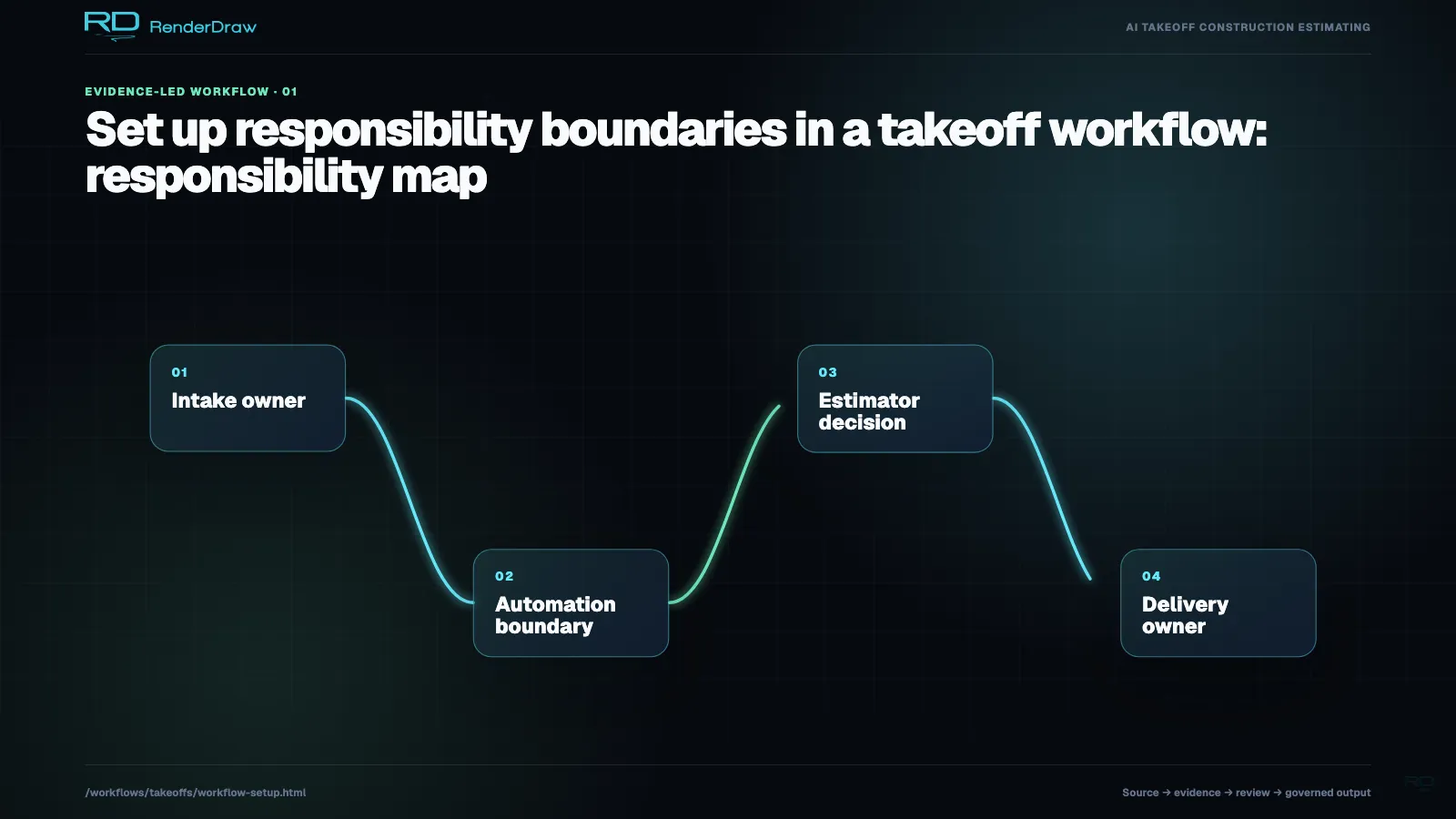 Supporting responsibility map view for Set up responsibility boundaries in a takeoff workflow