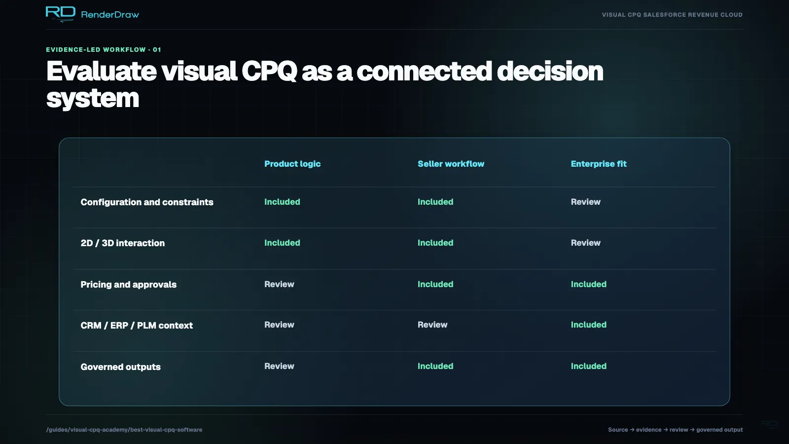 Visual CPQ evaluation matrix covering configuration rules, 2D and 3D visualization, pricing context, CRM integration, review, and downstream outputs